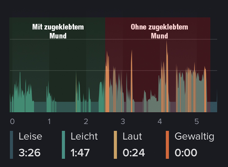 Schnarchindex in einer Nacht zur Hälfte mit und zur anderen Hälfte ohne Mund abzukleben